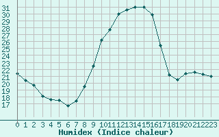 Courbe de l'humidex pour Angers-Beaucouz (49)