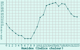 Courbe de l'humidex pour Avila - La Colilla (Esp)