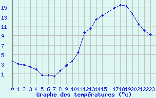 Courbe de tempratures pour Valleroy (54)