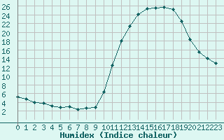 Courbe de l'humidex pour Lobbes (Be)