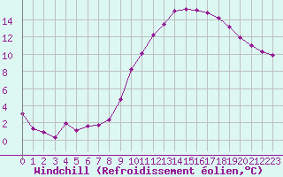 Courbe du refroidissement olien pour Poitiers (86)