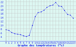 Courbe de tempratures pour Eu (76)