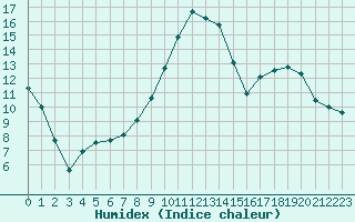 Courbe de l'humidex pour Selonnet (04)