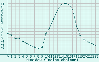 Courbe de l'humidex pour Lhospitalet (46)