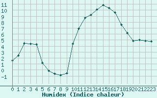 Courbe de l'humidex pour Saint-Ciers-sur-Gironde (33)