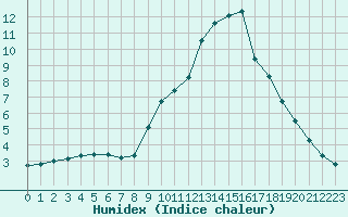 Courbe de l'humidex pour Jarnages (23)