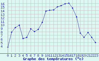 Courbe de tempratures pour Bonnecombe - Les Salces (48)