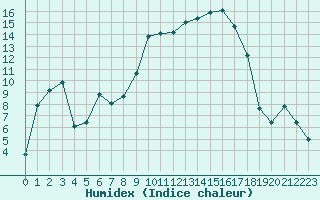 Courbe de l'humidex pour Bonnecombe - Les Salces (48)