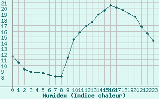 Courbe de l'humidex pour Trgueux (22)