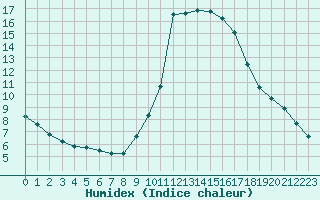 Courbe de l'humidex pour Cannes (06)