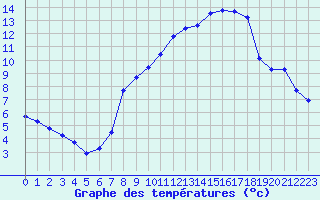 Courbe de tempratures pour Miribel-les-Echelles (38)