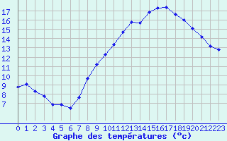 Courbe de tempratures pour Saint-Yrieix-le-Djalat (19)