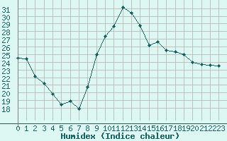 Courbe de l'humidex pour Saint-Girons (09)