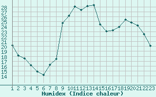 Courbe de l'humidex pour Boulaide (Lux)