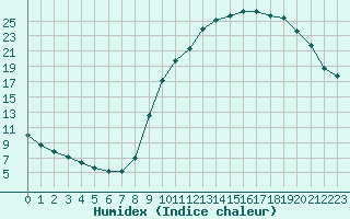 Courbe de l'humidex pour Sisteron (04)