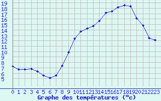 Courbe de tempratures pour Lussat (23)