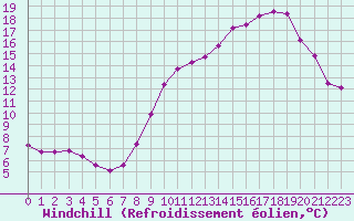 Courbe du refroidissement olien pour Lussat (23)