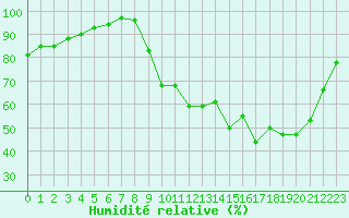Courbe de l'humidit relative pour La Ville-Dieu-du-Temple Les Cloutiers (82)