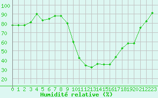 Courbe de l'humidit relative pour Cazaux (33)