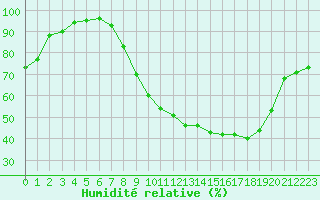 Courbe de l'humidit relative pour Harville (88)