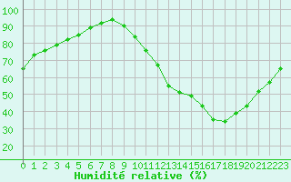Courbe de l'humidit relative pour Chteauroux (36)