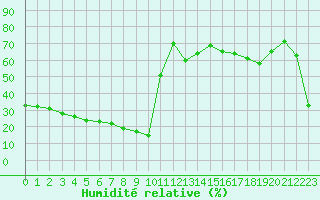 Courbe de l'humidit relative pour Pouzauges (85)