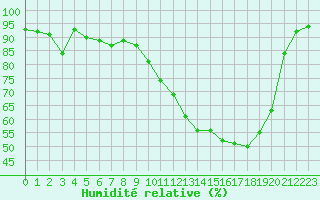 Courbe de l'humidit relative pour Le Mans (72)