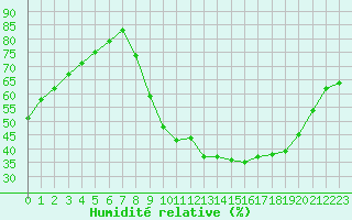 Courbe de l'humidit relative pour La Beaume (05)