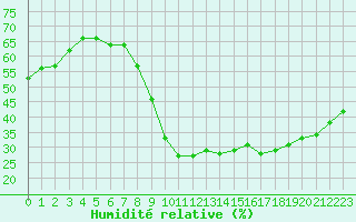 Courbe de l'humidit relative pour Taradeau (83)