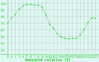 Courbe de l'humidit relative pour Mont-de-Marsan (40)