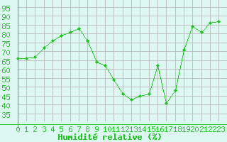 Courbe de l'humidit relative pour Nancy - Ochey (54)