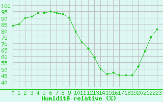 Courbe de l'humidit relative pour Landser (68)