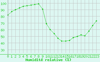 Courbe de l'humidit relative pour Lobbes (Be)
