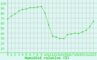 Courbe de l'humidit relative pour Saint-Maximin-la-Sainte-Baume (83)