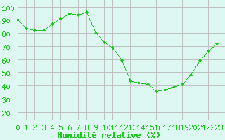Courbe de l'humidit relative pour Brigueuil (16)