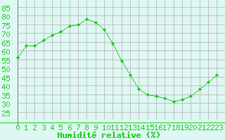 Courbe de l'humidit relative pour Biache-Saint-Vaast (62)