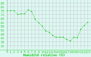 Courbe de l'humidit relative pour Nmes - Garons (30)