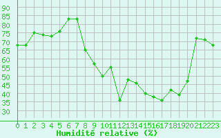 Courbe de l'humidit relative pour Chambry / Aix-Les-Bains (73)