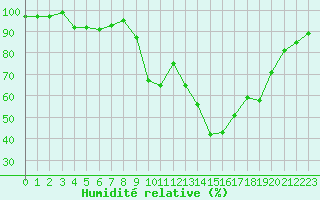 Courbe de l'humidit relative pour Aurillac (15)
