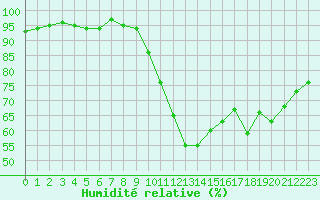 Courbe de l'humidit relative pour Thoiras (30)