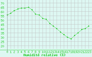 Courbe de l'humidit relative pour Ste (34)