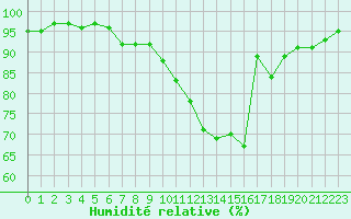 Courbe de l'humidit relative pour Tauxigny (37)