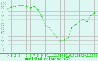 Courbe de l'humidit relative pour Metz-Nancy-Lorraine (57)