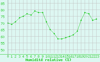 Courbe de l'humidit relative pour Lyon - Saint-Exupry (69)
