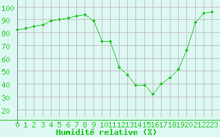 Courbe de l'humidit relative pour Chamonix-Mont-Blanc (74)