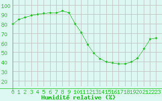 Courbe de l'humidit relative pour Saint-Martial-de-Vitaterne (17)