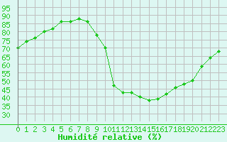 Courbe de l'humidit relative pour Douzens (11)