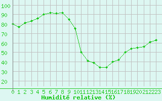 Courbe de l'humidit relative pour Saint-Nazaire-d'Aude (11)