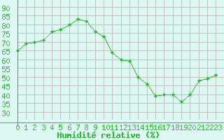 Courbe de l'humidit relative pour Challes-les-Eaux (73)