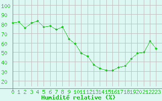 Courbe de l'humidit relative pour Pau (64)